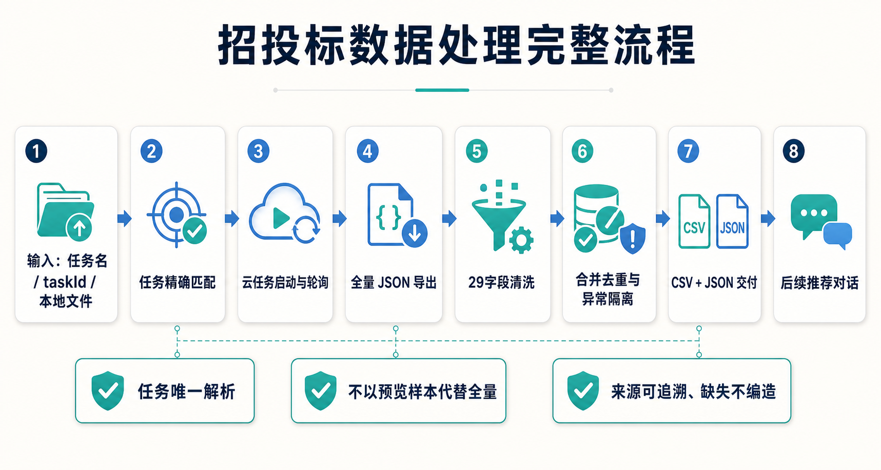 招投标数据处理完整流程：从任务名或本地文件输入，到清洗、去重、CSV 和 JSON 交付及后续推荐对话